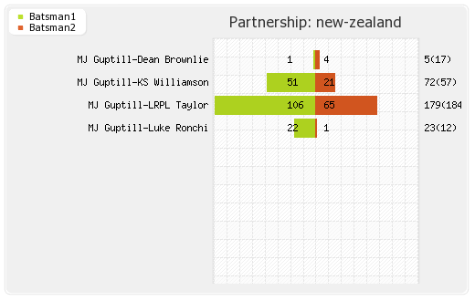 New Zealand vs South Africa 4th ODI Partnerships Graph
