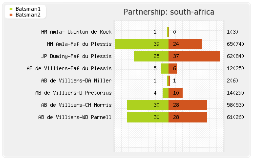 New Zealand vs South Africa 4th ODI Partnerships Graph